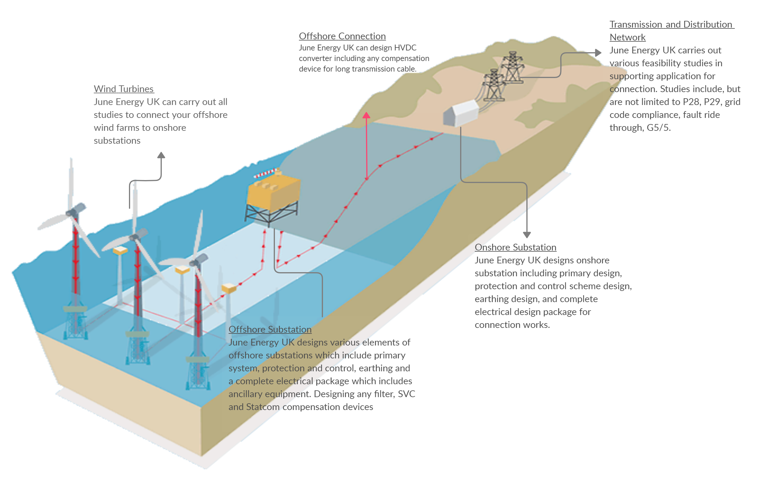 Offshore Renewable Energy June Energy UK